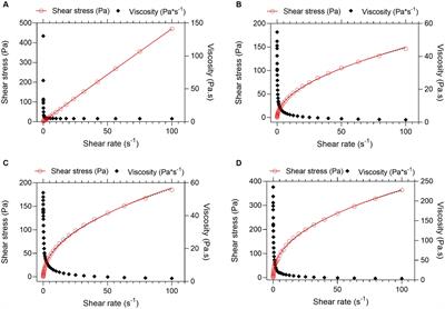 Functional, rheological and sensory properties of a food from honey and aloe vera